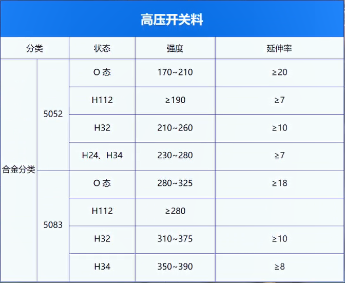 高壓開關(guān)料用鋁_電器殼體_鋁殼體_鋁合金母線管用5052-O鋁板廠家 高壓開關(guān)料用鋁_電器殼體_鋁殼體_鋁合金母線管用5052-O鋁板廠家